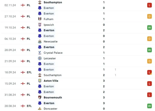 Phong độ thi đấu Everton